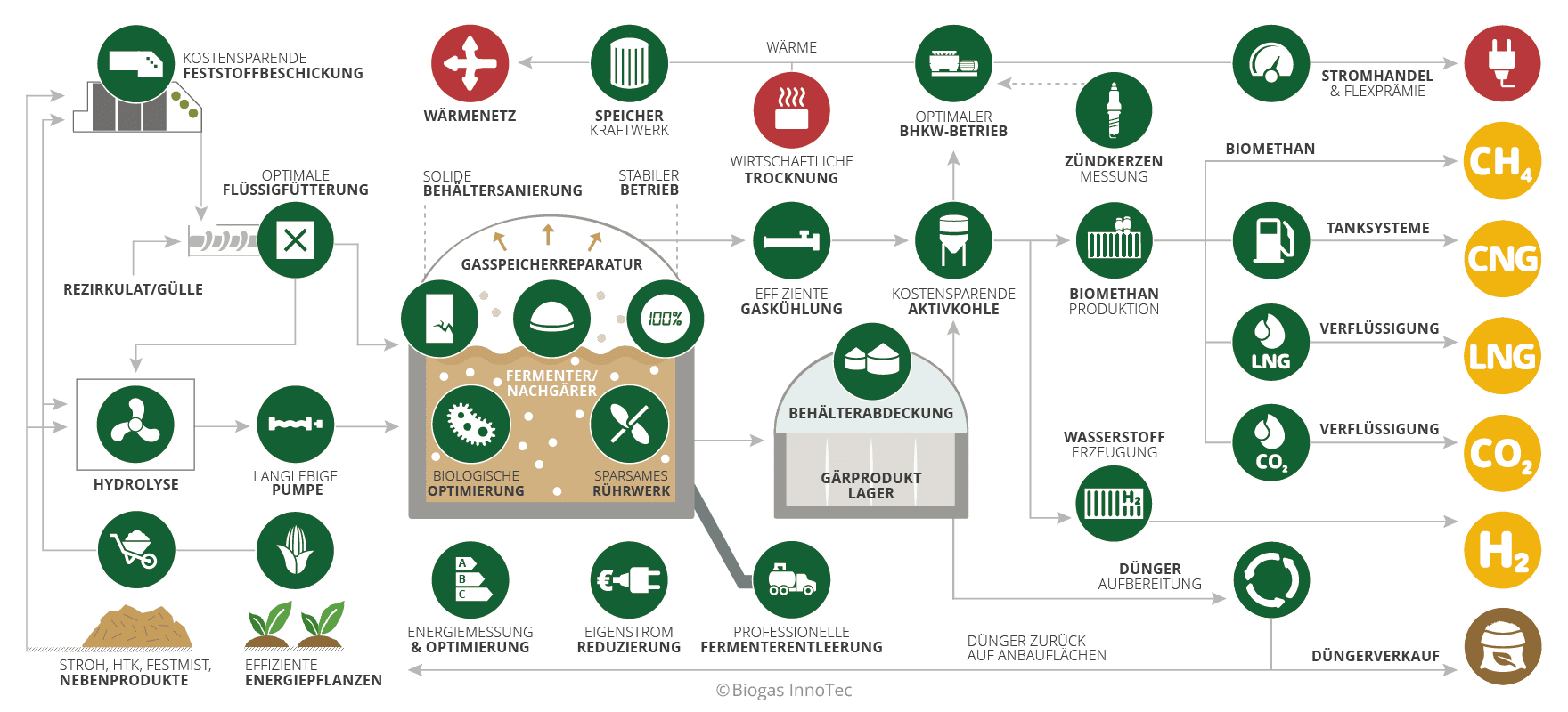 Biogas Effizienz Info - Institut fr Anlageneffizienz